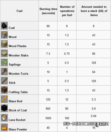 Скачать мод B0bGarys Furnace Fuel для minecraft 1.5.2 Скачать мод B0bGarys Furnace Fuel для minecraft 1.5.2