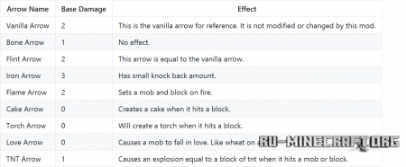 Скачать Simply Arrows для Minecraft 1.12.2